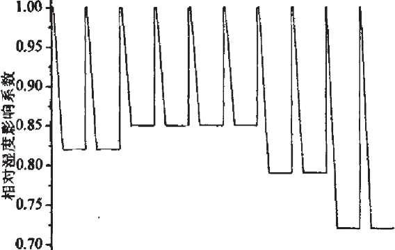 室內(nèi)浪截區(qū)試驗(yàn)溫度變化圖