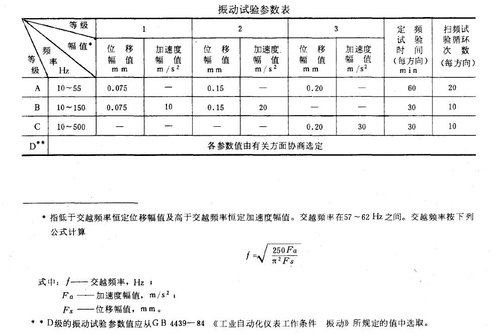 參數(shù)應(yīng)按下表所規(guī)定