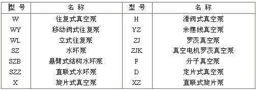 國(guó)產(chǎn)的各種機(jī)械真空泵的型號(hào)通常是用漢語(yǔ)拼音字母來(lái)表示(如表1所示)